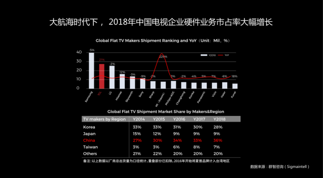 OTT行業(yè)報告出爐，雷鳥科技高速發(fā)展助力行業(yè)變革