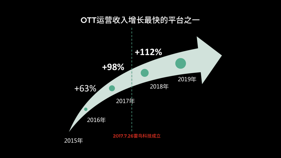 OTT行業(yè)報告出爐，雷鳥科技高速發(fā)展助力行業(yè)變革