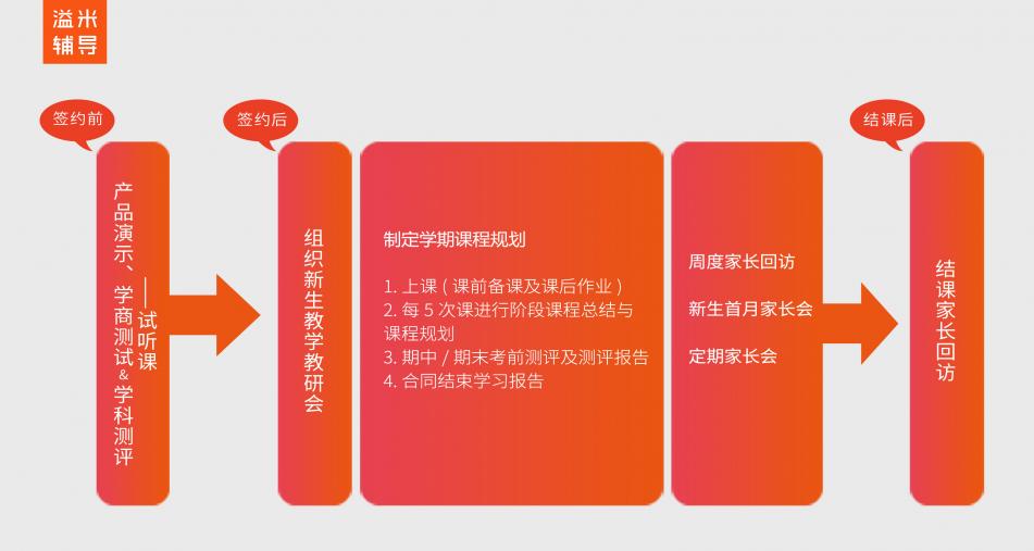 溢米輔導(dǎo)ECS高端專(zhuān)屬定制服務(wù)：確保穩(wěn)定的高品質(zhì)教學(xué)服務(wù)