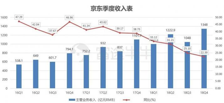 富途證券：業(yè)績出爐，京東能否再度崛起？