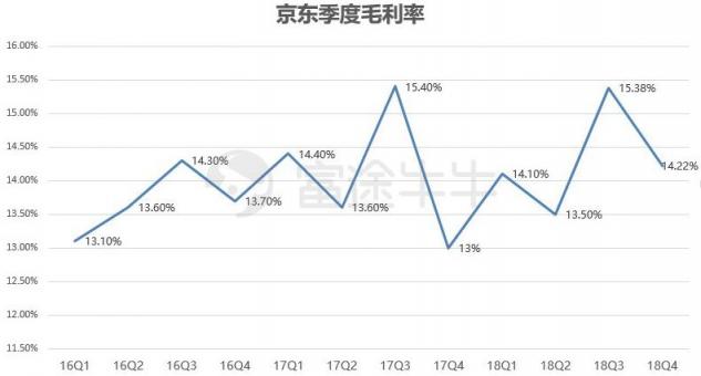 富途證券：業(yè)績出爐，京東能否再度崛起？
