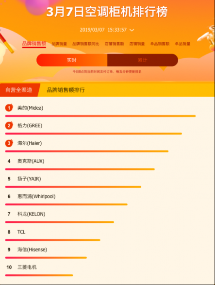 蘇寧全民煥新節(jié)家電榜出爐，美的格力奧克斯三分天下