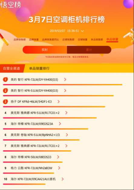 蘇寧全民煥新節(jié)家電榜出爐，美的格力奧克斯三分天下