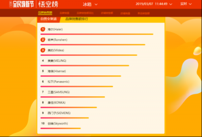 蘇寧全民煥新節(jié)悟空榜：厲害了！國產(chǎn)冰箱洗衣機(jī)霸榜