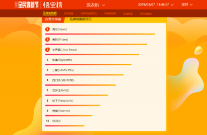 蘇寧全民煥新節(jié)悟空榜：厲害了！國產(chǎn)冰箱洗衣機(jī)霸榜