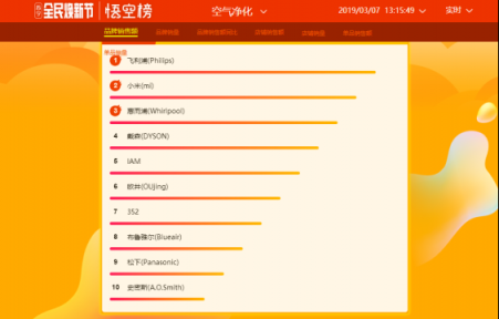 女神節(jié)送什么禮物好？蘇寧全民煥新節(jié)悟空榜給你安排上