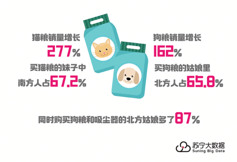 家政不好找？蘇寧數(shù)據(jù)：掃地機(jī)器人銷(xiāo)量好