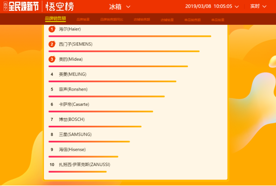 蘇寧全民煥新節(jié)悟空榜：海爾奪冰洗雙冠，西門子成黑馬