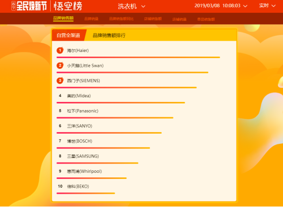 蘇寧全民煥新節(jié)悟空榜：海爾奪冰洗雙冠，西門子成黑馬
