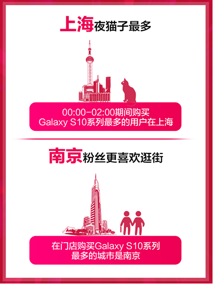 三星S10系列首銷告捷，榮獲蘇寧雙料冠軍