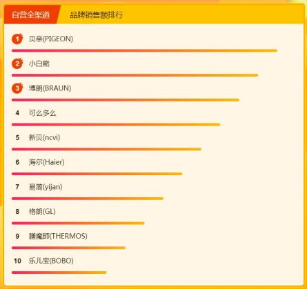 飛鶴奶粉力壓國外大牌，315煥新節(jié)位列悟空榜冠軍