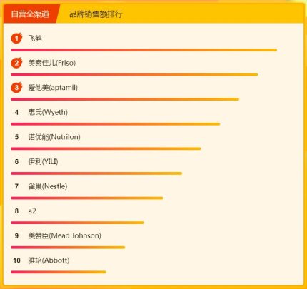 飛鶴奶粉力壓國外大牌，315煥新節(jié)位列悟空榜冠軍