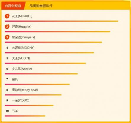 飛鶴奶粉力壓國外大牌，315煥新節(jié)位列悟空榜冠軍