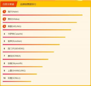 蘇寧煥新節(jié)冰洗悟空榜： 創(chuàng)維洗衣機逆襲，單品銷量top3占倆
