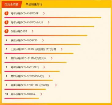 蘇寧煥新節(jié)冰洗悟空榜： 創(chuàng)維洗衣機逆襲，單品銷量top3占倆