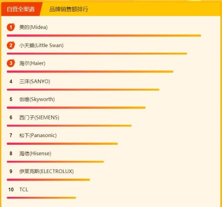 蘇寧煥新節(jié)冰洗悟空榜： 創(chuàng)維洗衣機逆襲，單品銷量top3占倆