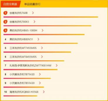 蘇寧煥新節(jié)冰洗悟空榜： 創(chuàng)維洗衣機逆襲，單品銷量top3占倆
