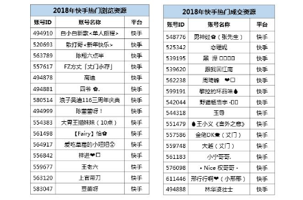 微播易詳解快手營(yíng)銷：流量繁榮，帶貨功底扎實(shí)，腰部賬號(hào)崛起