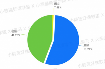 全網(wǎng)首發(fā)！小鵝通《2019知識付費內(nèi)容分銷白皮書》重磅上線