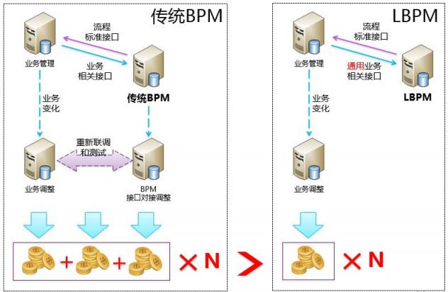 LBPM成數(shù)字辦公新引擎，企業(yè)流程跨入“高鐵”時代！