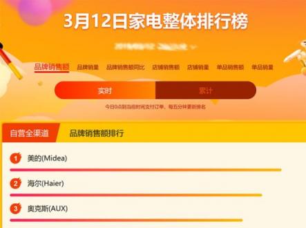 蘇寧家電悟空榜：美的依然強勢，海爾或成最大威脅