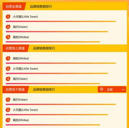 蘇寧家電悟空榜：美的依然強勢，海爾或成最大威脅