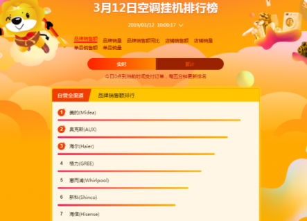 蘇寧全民煥新節(jié)悟空榜：奧克斯扶搖直上，超越格力
