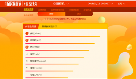 蘇寧全民煥新節(jié)悟空榜：奧克斯扶搖直上，超越格力