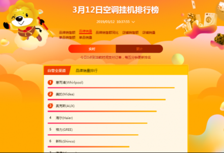 蘇寧全民煥新節(jié)悟空榜：奧克斯扶搖直上，超越格力