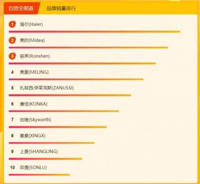蘇寧煥新節(jié)冰洗悟空榜：海爾美的針鋒相對，容聲大發(fā)力