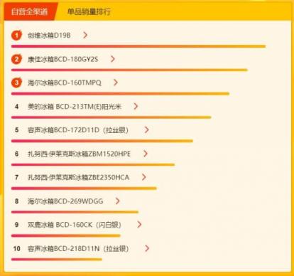 蘇寧煥新節(jié)冰洗悟空榜：海爾美的針鋒相對，容聲大發(fā)力