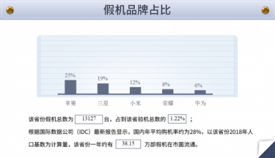 魯大師發(fā)布假機(jī)報(bào)告，廣東省假機(jī)數(shù)量位居第二！