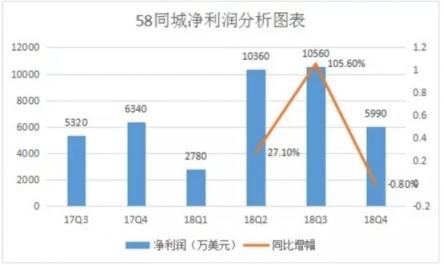 以口碑換流量的58同城，還能走多遠?