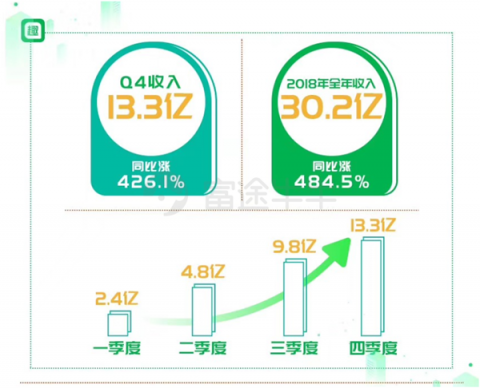 富途獨(dú)家丨專(zhuān)訪趣頭條CFO王靜波：三線以下還有巨大的增長(zhǎng)空間