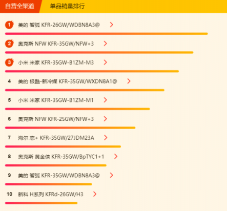 蘇寧全民煥新節(jié)悟空榜：大功率空調(diào)熱賣，3匹柜機(jī)空調(diào)更吃香！