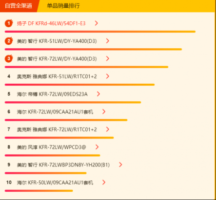 蘇寧全民煥新節(jié)悟空榜：大功率空調(diào)熱賣，3匹柜機(jī)空調(diào)更吃香！