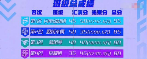 星耀班蟬聯(lián)蘇寧易購(gòu)高光榜，趙品霖繼續(xù)亮相萬(wàn)塊大屏
