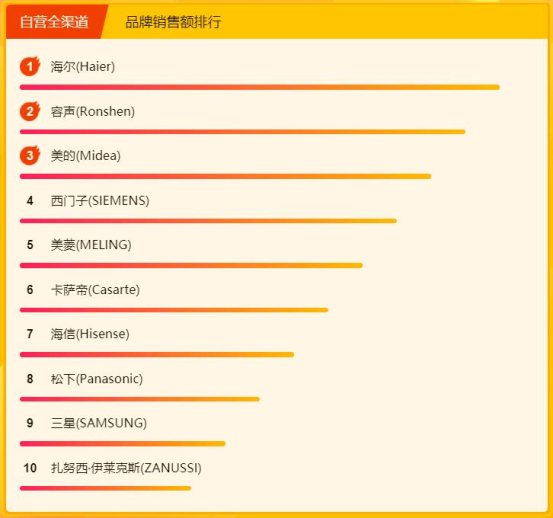 蘇寧315煥新節(jié)冰洗悟空榜：美的海爾包攬前三，國外品牌來勢洶洶