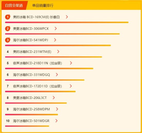 蘇寧315煥新節(jié)冰洗悟空榜：美的海爾包攬前三，國外品牌來勢洶洶