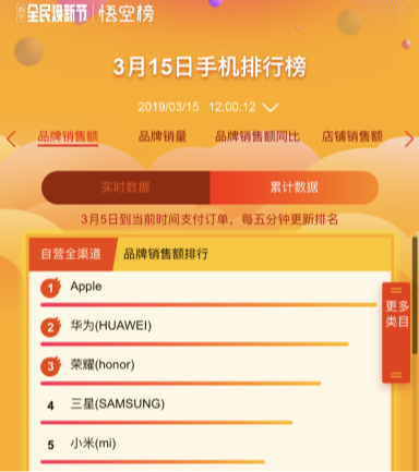 “上半年雙十一”爆發(fā)，蘇寧煥新節(jié)12小時訂單量增長164%