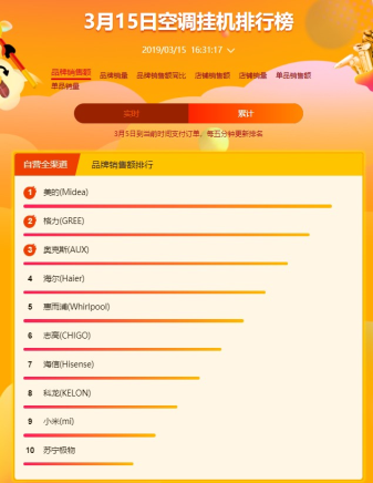 蘇寧全民煥新節(jié)空調(diào)悟空榜：美的霸氣側(cè)漏蘇寧小biu，空調(diào)進入暢銷榜前五