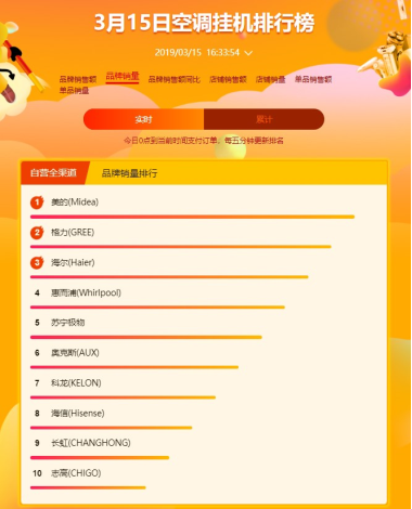 蘇寧全民煥新節(jié)空調(diào)悟空榜：美的霸氣側(cè)漏蘇寧小biu，空調(diào)進入暢銷榜前五