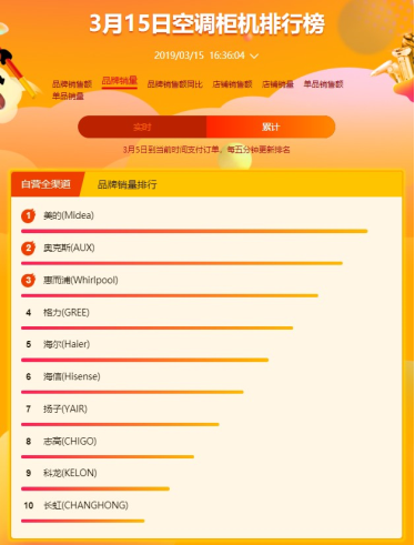 蘇寧全民煥新節(jié)空調(diào)悟空榜：美的霸氣側(cè)漏蘇寧小biu，空調(diào)進入暢銷榜前五