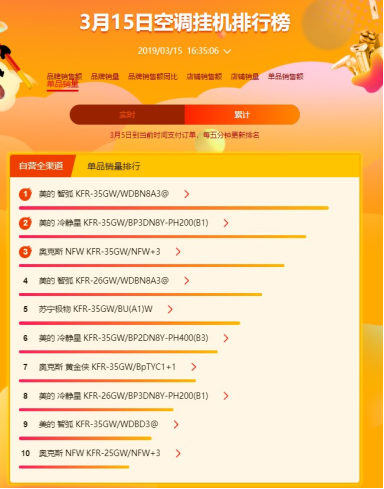蘇寧全民煥新節(jié)空調(diào)悟空榜：美的霸氣側(cè)漏蘇寧小biu，空調(diào)進入暢銷榜前五