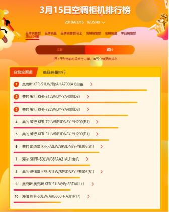 蘇寧全民煥新節(jié)空調(diào)悟空榜：美的霸氣側(cè)漏蘇寧小biu，空調(diào)進入暢銷榜前五