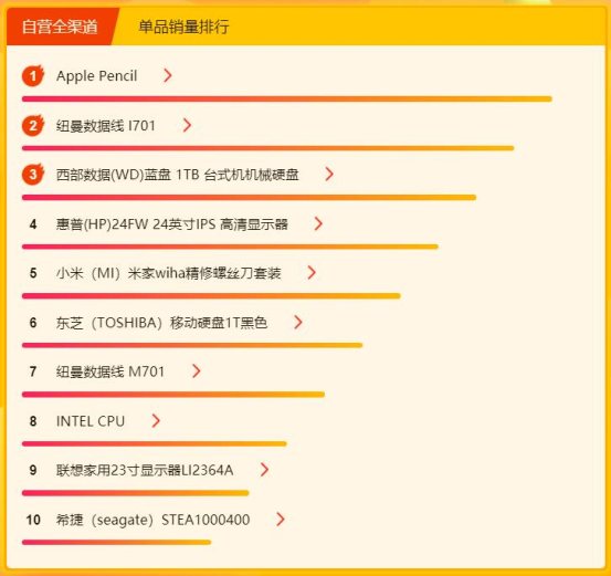 蘇寧煥新節(jié)電腦數(shù)碼悟空榜：小度、小Biu智能音箱火爆