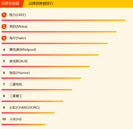 蘇寧全民煥新節(jié)家電悟空榜：格力摘冠，美的蓄勢(shì)