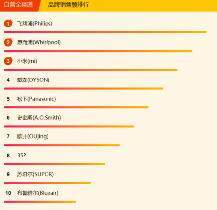 蘇寧全民煥新節(jié)家電悟空榜：格力摘冠，美的蓄勢(shì)