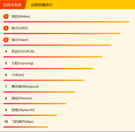 蘇寧全民煥新節(jié)家電悟空榜：格力摘冠，美的蓄勢(shì)