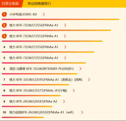 蘇寧全民煥新節(jié)家電悟空榜：格力摘冠，美的蓄勢(shì)